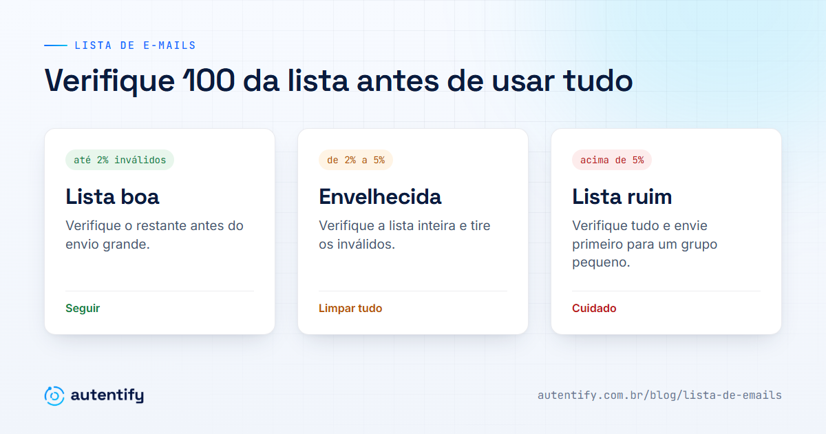 Como saber se uma lista de emails é boa: verifique uma amostra de 100; até 2% de inválidos a lista está boa, de 2% a 5% está envelhecida e acima de 5% está ruim