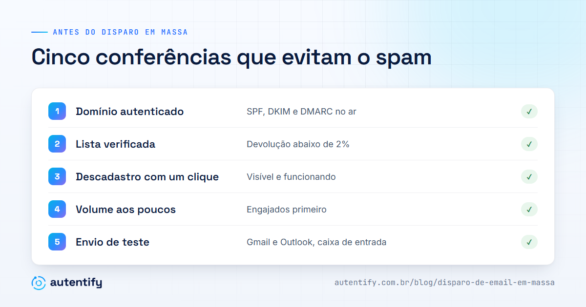 Checklist antes do disparo de email em massa: domínio autenticado, lista verificada, descadastro, envio aos poucos e teste