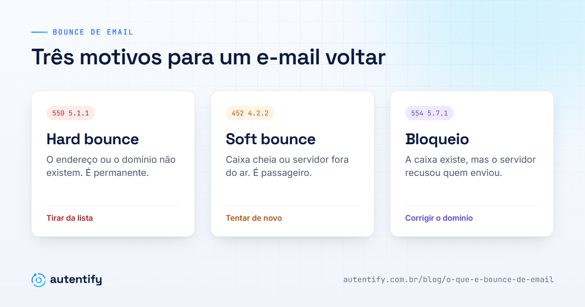 Os três tipos de bounce de email: hard bounce (o endereço não existe), soft bounce (problema passageiro) e bloqueio (recusa por política ou reputação)