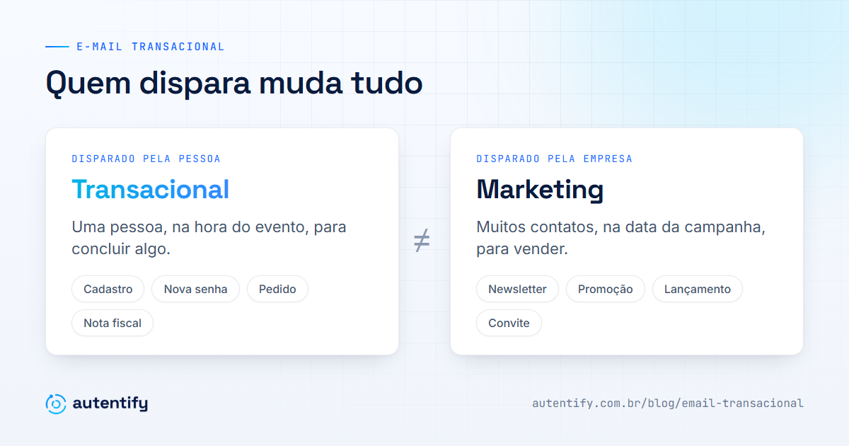 Email transacional e email marketing: o transacional é disparado pela pessoa, na hora do evento; o marketing é disparado pela empresa, na data da campanha